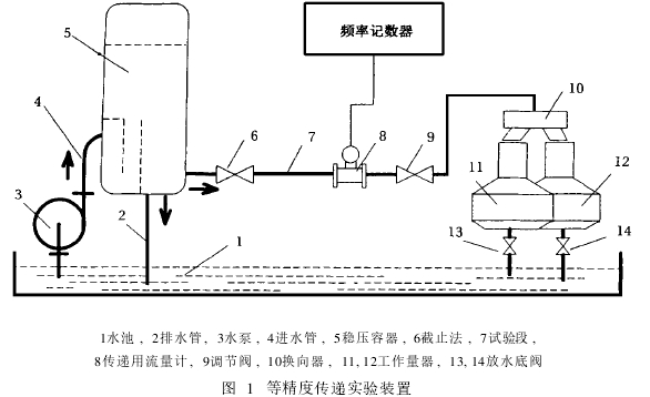 圖 1　等精度傳遞實(shí)驗(yàn)裝置