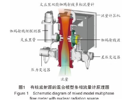 圖1有核放射源的混合模型多相流量計(jì)原理圖