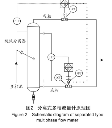 圖2分離式多相流量計(jì)原理圖