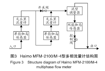 圖3  Haimo MFM-2100/M-4型多相流量計(jì)結(jié)構(gòu)圖