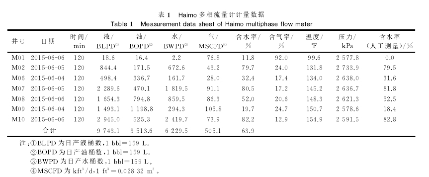 表1日aim。多相流量計(jì)計(jì)量數(shù)據(jù)