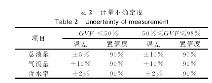 表2計(jì)量不確定度