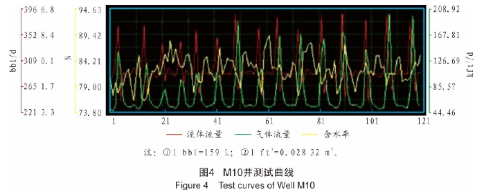 圖4  M1fl井測(cè)試曲線