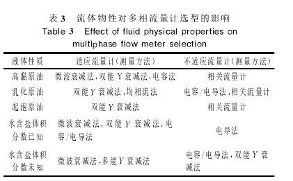 表3流體物性對(duì)多相流量計(jì)選型的影響