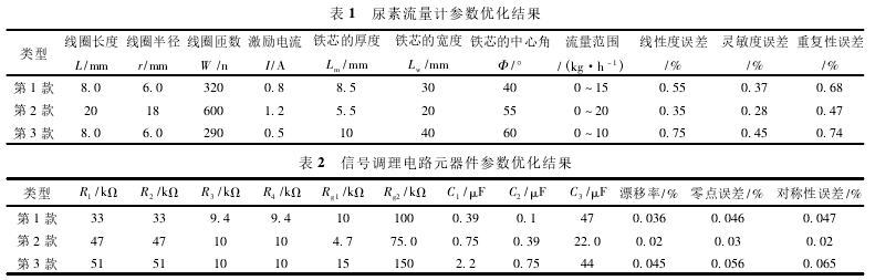 表 1 尿素流量計參數(shù)優(yōu)化結(jié)果表 2 信號調(diào)理電路元器件參數(shù)優(yōu)化結(jié)果