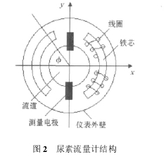 圖 2 尿素流量計結(jié)構(gòu)