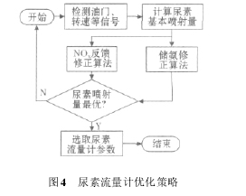 圖 4 尿素流量計優(yōu)化策略