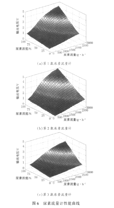 圖 6 尿素流量計性能曲線