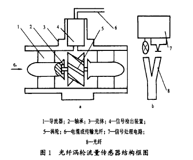 圖1光纖渦輪流量傳感器結構框圖