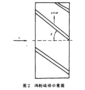 圖2渦輪運動示意圖