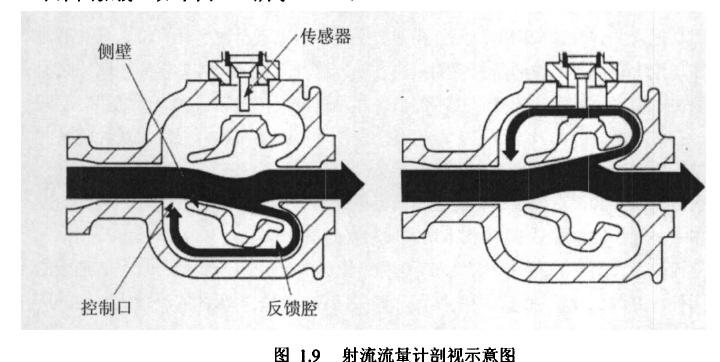 圖1.9射流流量計剖視示意圖