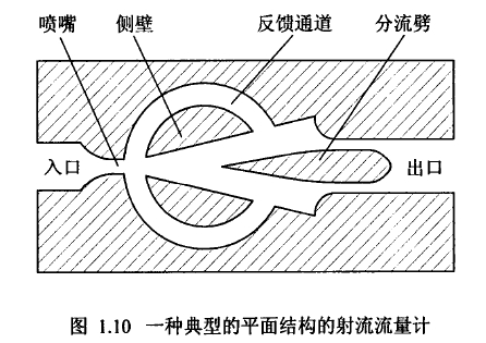 圖1.10一種典型的平面結(jié)構(gòu)的射流流量計