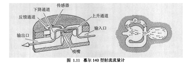 圖1.11慕爾140型射流流量計