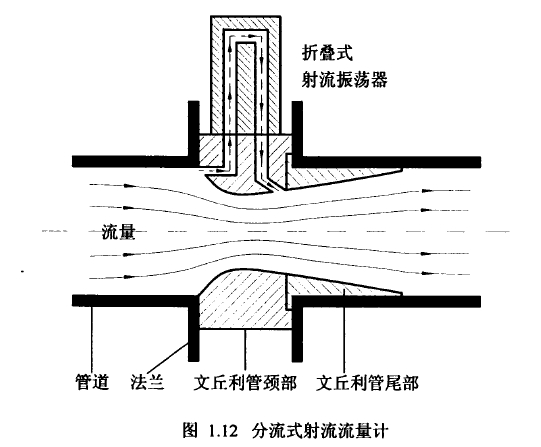 圖1.12分流式射流流量計