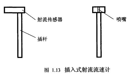 圖1.13插入式射流流速計