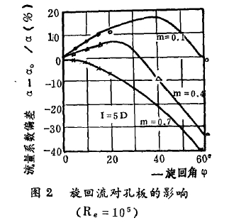 圖2旋回流對(duì)孔板的影響 (R e=105)