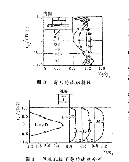圖3彎后的流動(dòng)特性 圖4節(jié)流孔板下游的速度分布