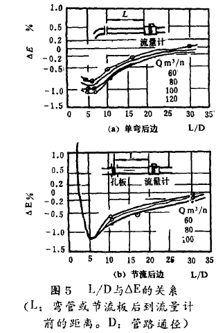 圖5  L/D與△E的關(guān)系(L:彎管或節(jié)流板后到流量計(jì)前的距離。D:管路通徑)