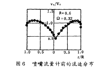 圖6噴嘴流量計(jì)前的流速分布