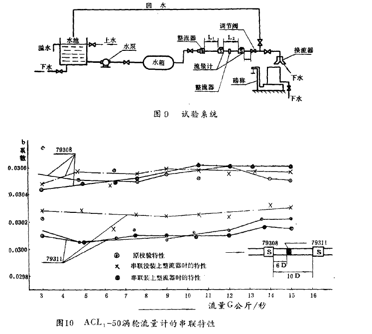 圖9試驗(yàn)系統(tǒng) 圖10  ACL,-50渦輪流量汁的串聯(lián)特性