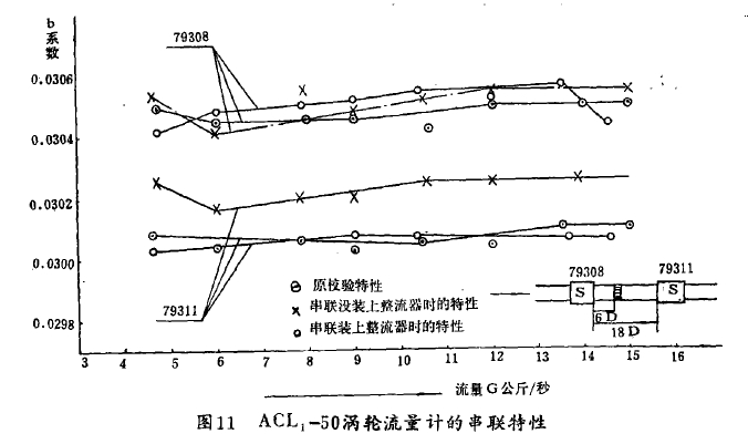 圖11   ACL,-50渦搶流量計(jì)的串聯(lián)特性