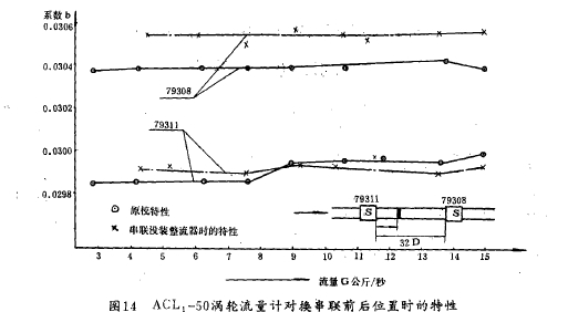 圖1A  ACL,-5Q渦輪流量計(jì)對(duì)換平聯(lián)前后位置時(shí)的特性