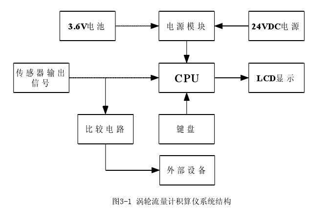 圖3-1 渦輪流量計(jì)積算儀系統(tǒng)結(jié)構(gòu) 