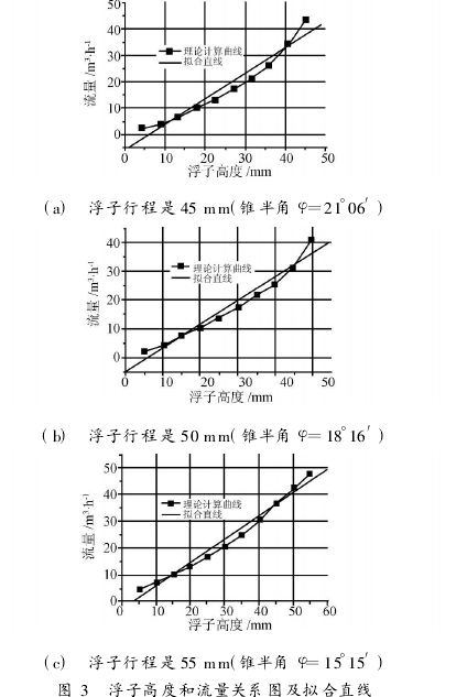 圖 3 　浮子高度和流量關(guān)系圖及擬合直線