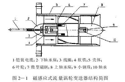 圖 2—1　磁感應(yīng)式流量渦輪變送器結(jié)構(gòu)簡(jiǎn)圖