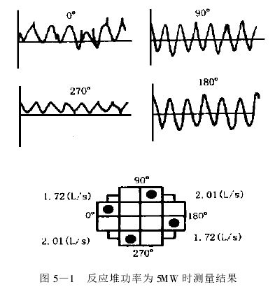 圖 5 —1 　反應(yīng)堆功率為 5MW 時(shí)測(cè)量結(jié)果