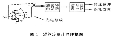 圖 1 　渦輪流量計(jì)原理框圖