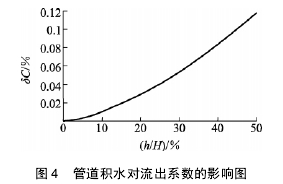 圖 4 管道積水對(duì)流出系數(shù)的影響圖