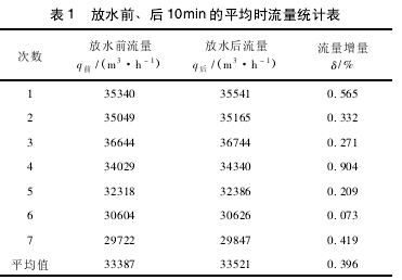 表 1 放水前、后 10min 的平均時(shí)流量統(tǒng)計(jì)表