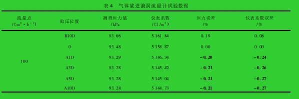 表 4 氣體旋進漩渦流量計試驗數(shù)據(jù)