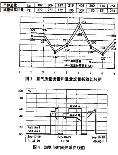 熱式質(zhì)量流量計(jì)_氨氣流量測(cè)量_腐蝕性氣體流量測(cè)