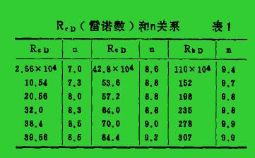 R。(曾諾數(shù))和。關(guān)系表1