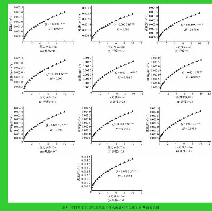 圖 2 不同開度下，圓孔式流量計輸水流量 Q 與工作水頭 H 的關(guān)系圖