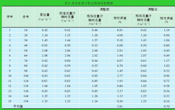 表1 清水流量計檢定現場實驗數據