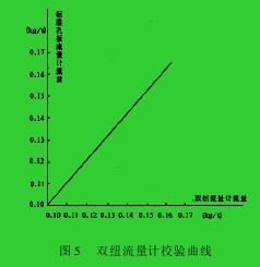 圖 5　雙紐流量計(jì)校驗(yàn)曲線