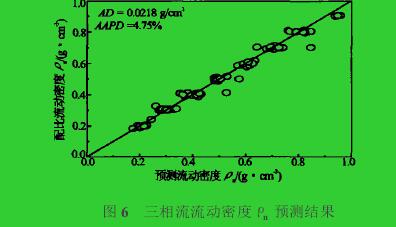 圖6　三相流流動密度ρn預測結果