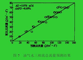 圖7　油氣水三相流總流量預測結果