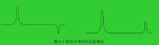 圖 2-4  阻抗不等時的反射情況 