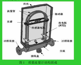 圖 1 質(zhì)量流量計(jì)結(jié)構(gòu)組成