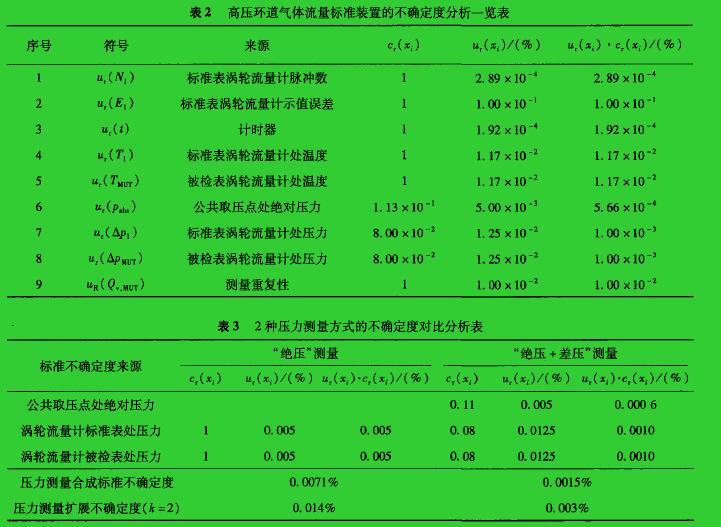 表2高壓環(huán)道氣體流量標(biāo)準(zhǔn)裝置的不確定度分析一覽表  表3  2種壓力測量方式的不確定度對(duì)比分析表