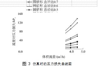 圖 3	仿真時(shí)的壓力損失曲線圖