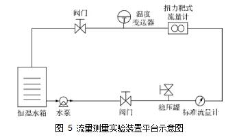 圖 5	流量測量實(shí)驗(yàn)裝置平臺(tái)示意圖