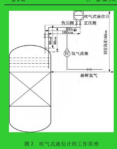 圖 2 吹氣式液位計的工作原理