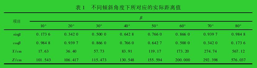 表 1 不同傾斜角度下所對應(yīng)的實際距離值