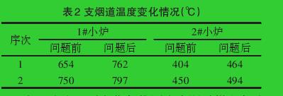 表2 支煙道溫度變化情況（℃）