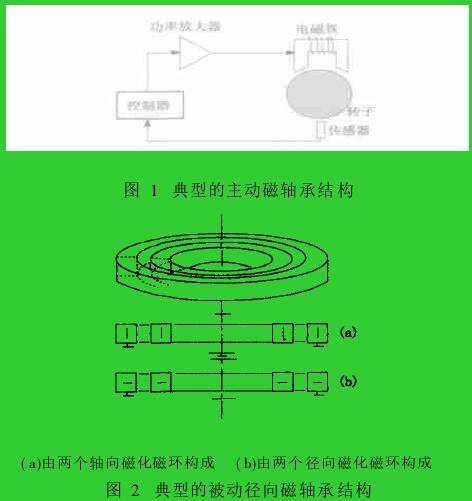 圖 1　典型的主動磁軸承結構圖 2　典型的被動徑向磁軸承結構